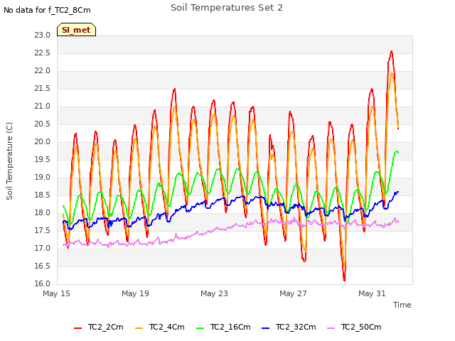 Explore the graph:Soil Temperatures Set 2 in a new window