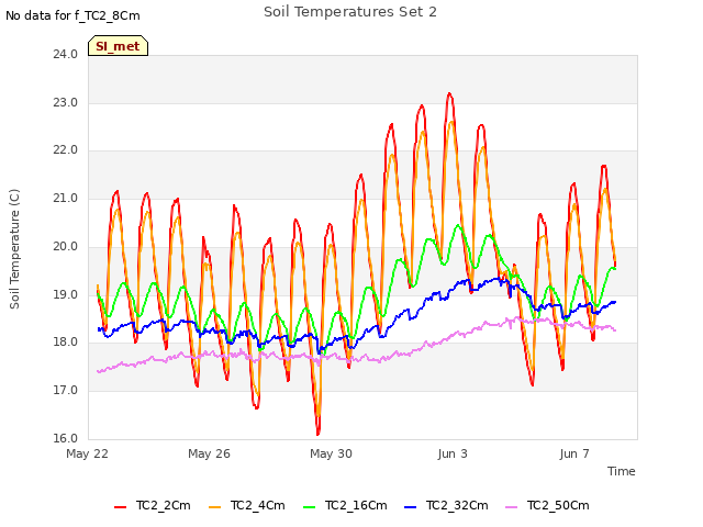Explore the graph:Soil Temperatures Set 2 in a new window