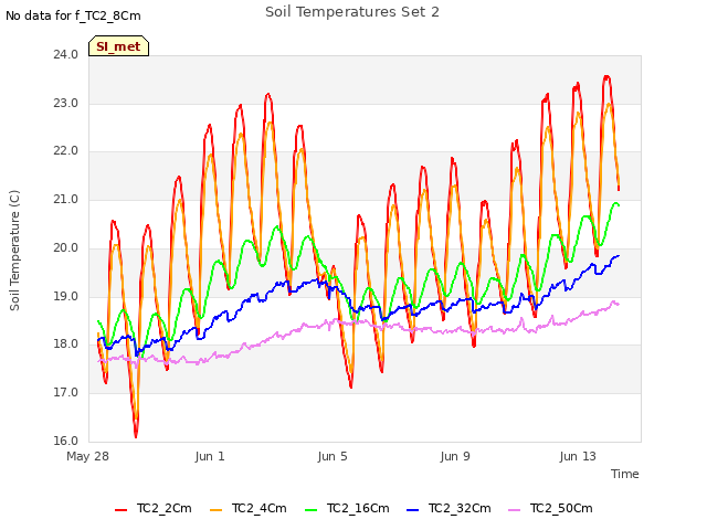 Explore the graph:Soil Temperatures Set 2 in a new window