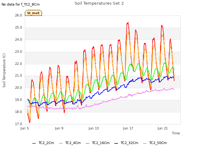 Explore the graph:Soil Temperatures Set 2 in a new window