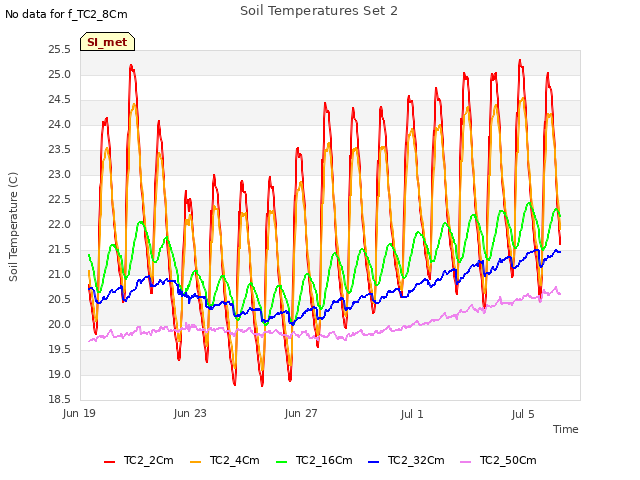 Explore the graph:Soil Temperatures Set 2 in a new window
