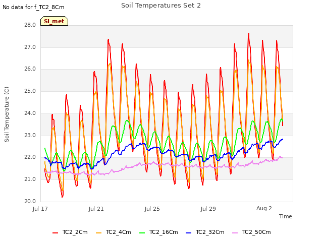 Explore the graph:Soil Temperatures Set 2 in a new window