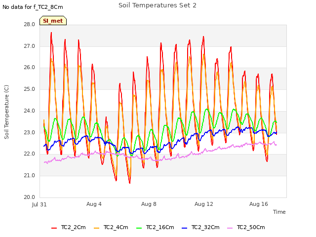 Explore the graph:Soil Temperatures Set 2 in a new window