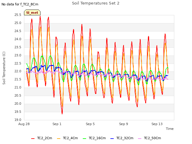 Explore the graph:Soil Temperatures Set 2 in a new window