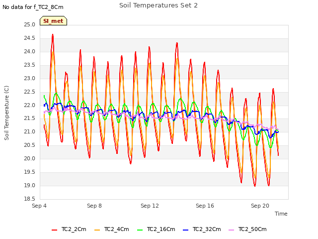 Explore the graph:Soil Temperatures Set 2 in a new window