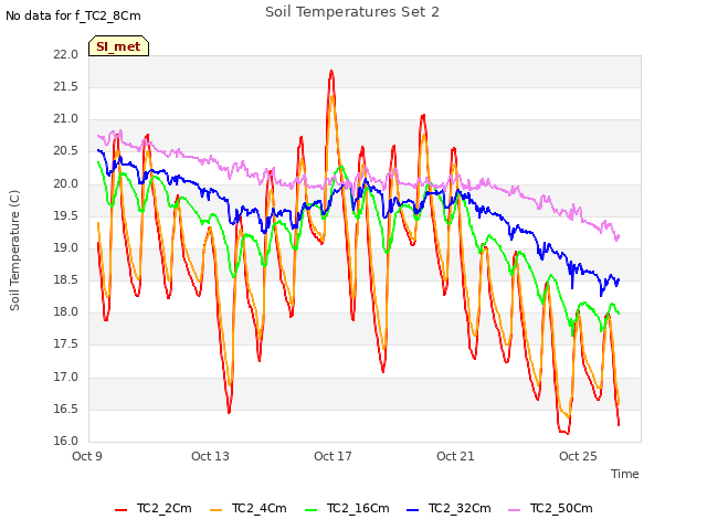 Explore the graph:Soil Temperatures Set 2 in a new window