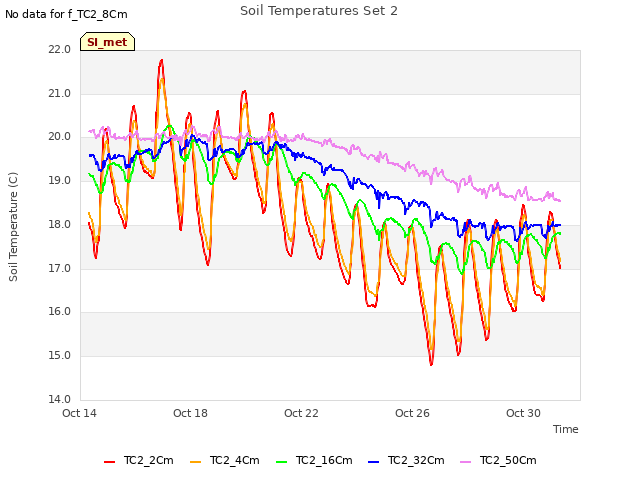 Explore the graph:Soil Temperatures Set 2 in a new window