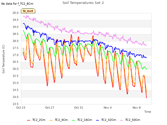 Explore the graph:Soil Temperatures Set 2 in a new window