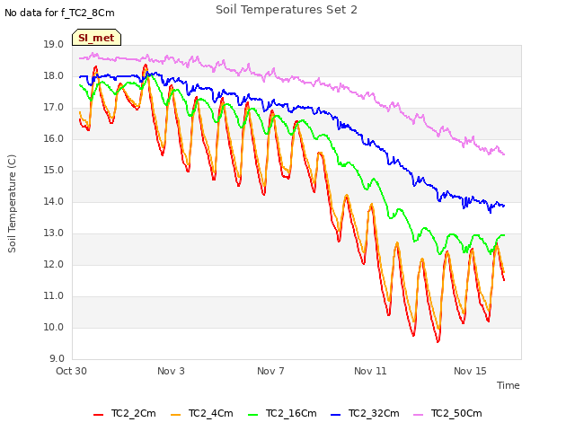 Explore the graph:Soil Temperatures Set 2 in a new window