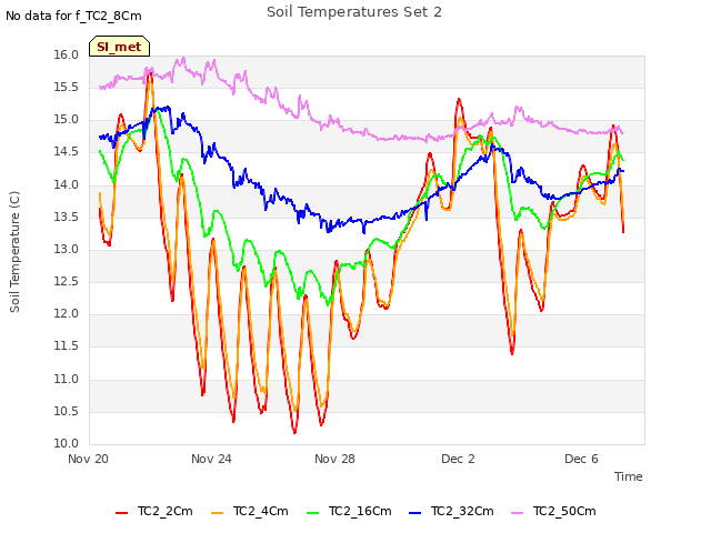 Explore the graph:Soil Temperatures Set 2 in a new window