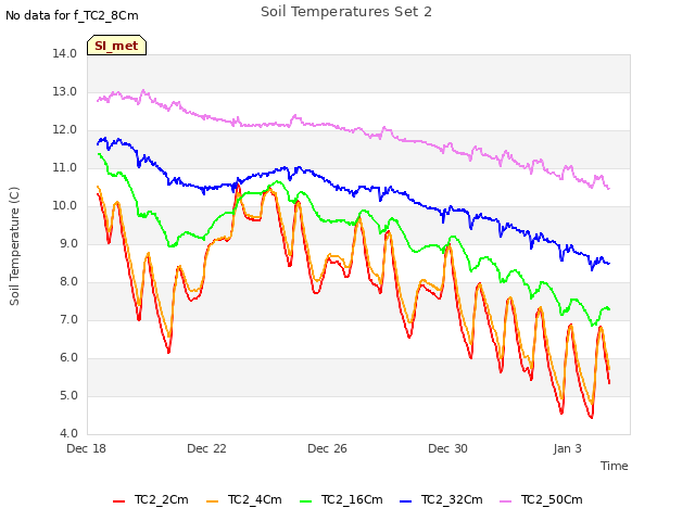 Explore the graph:Soil Temperatures Set 2 in a new window