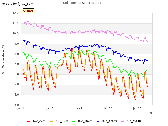 Explore the graph:Soil Temperatures Set 2 in a new window