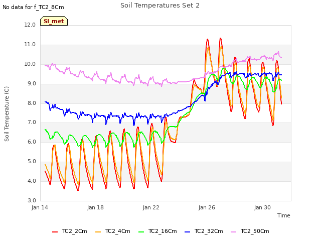 Explore the graph:Soil Temperatures Set 2 in a new window