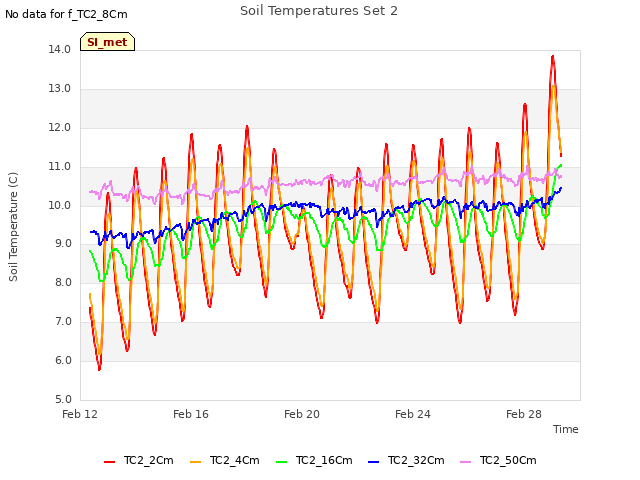 Explore the graph:Soil Temperatures Set 2 in a new window