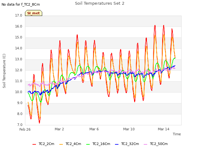 Explore the graph:Soil Temperatures Set 2 in a new window