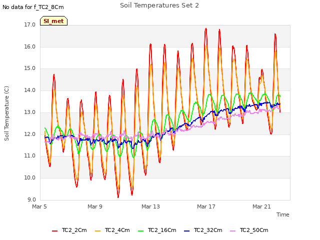 Explore the graph:Soil Temperatures Set 2 in a new window