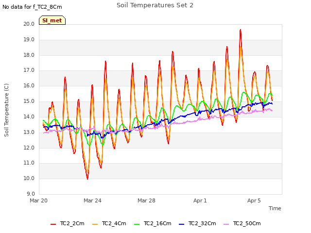 Explore the graph:Soil Temperatures Set 2 in a new window