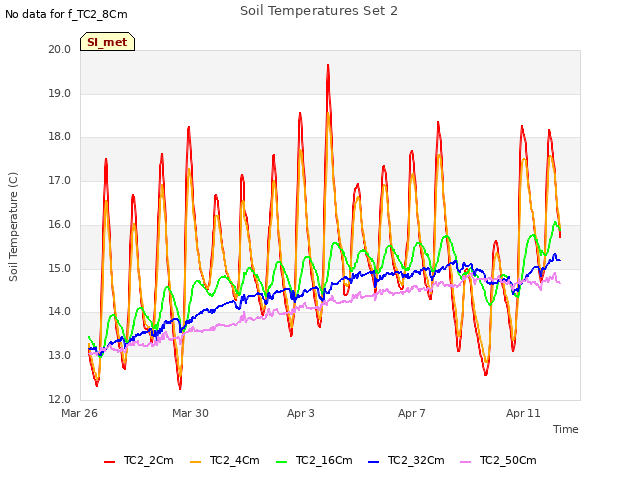 Explore the graph:Soil Temperatures Set 2 in a new window