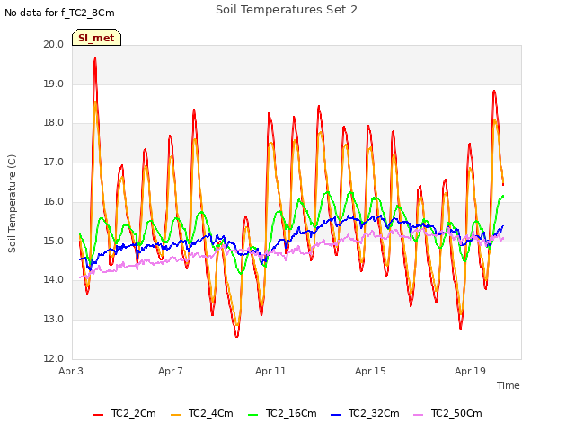 Explore the graph:Soil Temperatures Set 2 in a new window