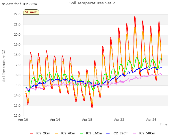 Explore the graph:Soil Temperatures Set 2 in a new window