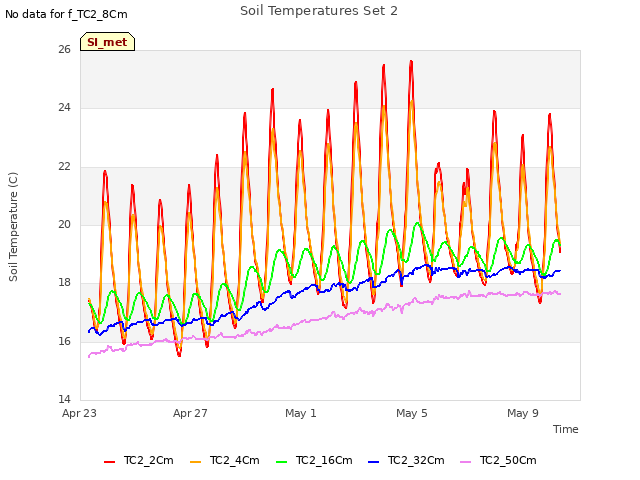 Explore the graph:Soil Temperatures Set 2 in a new window