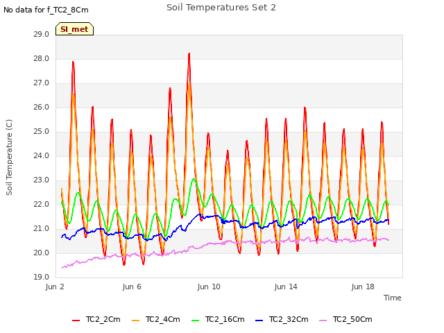 Explore the graph:Soil Temperatures Set 2 in a new window