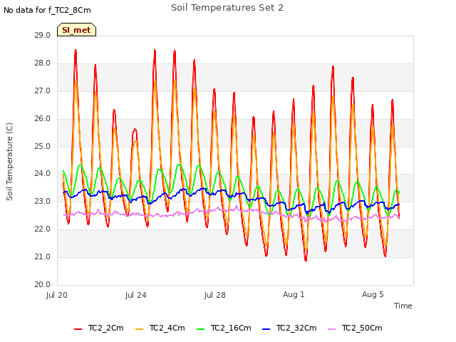 Explore the graph:Soil Temperatures Set 2 in a new window