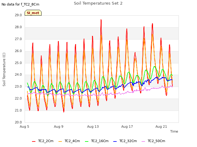 Explore the graph:Soil Temperatures Set 2 in a new window