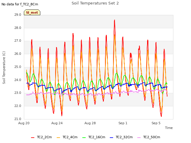 Explore the graph:Soil Temperatures Set 2 in a new window