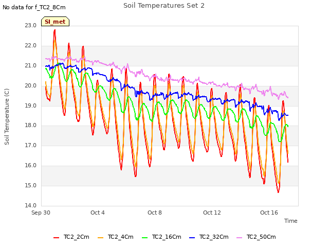 Explore the graph:Soil Temperatures Set 2 in a new window