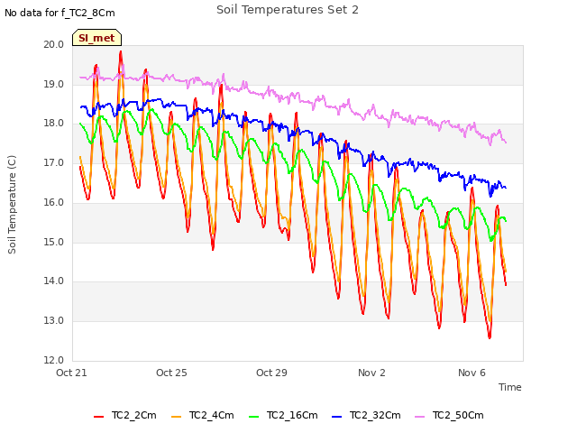Explore the graph:Soil Temperatures Set 2 in a new window