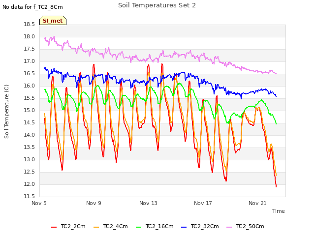 Explore the graph:Soil Temperatures Set 2 in a new window