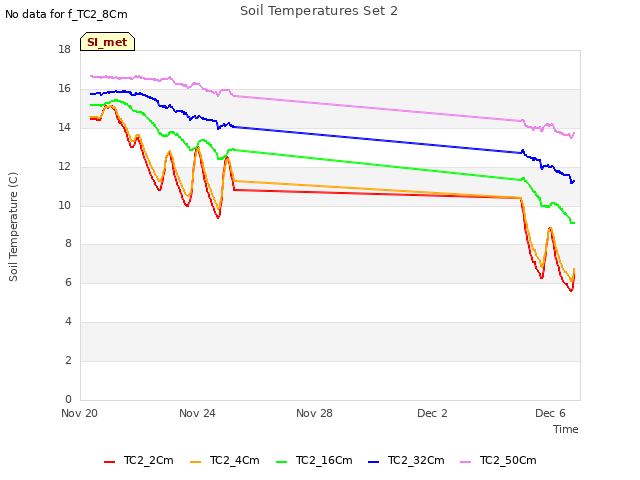 Explore the graph:Soil Temperatures Set 2 in a new window