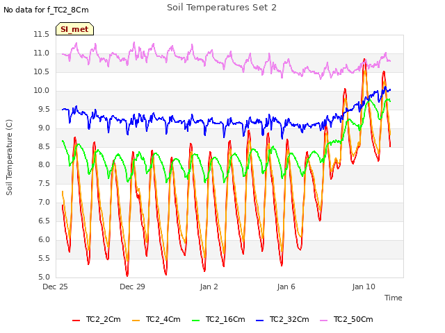 Explore the graph:Soil Temperatures Set 2 in a new window