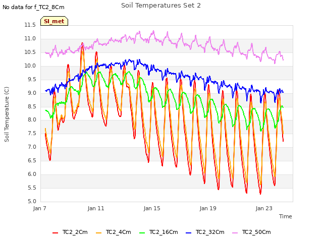 Explore the graph:Soil Temperatures Set 2 in a new window