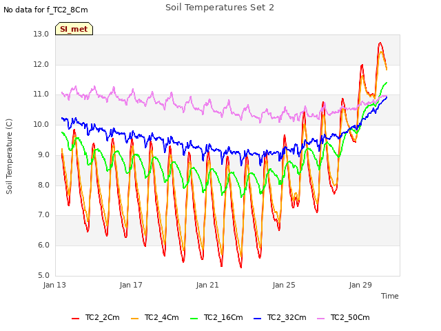Explore the graph:Soil Temperatures Set 2 in a new window