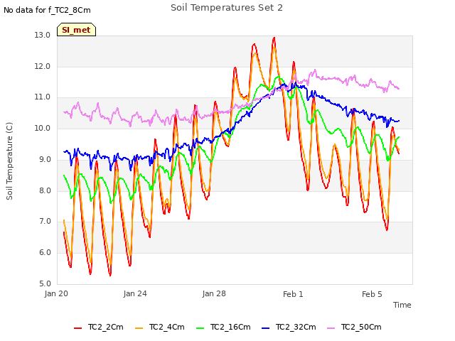 Explore the graph:Soil Temperatures Set 2 in a new window