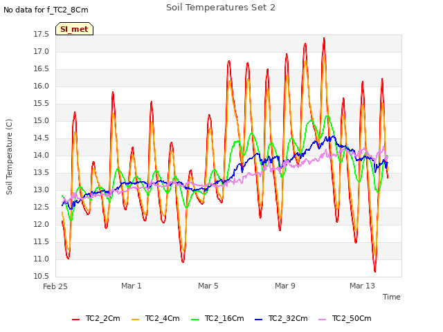 Explore the graph:Soil Temperatures Set 2 in a new window