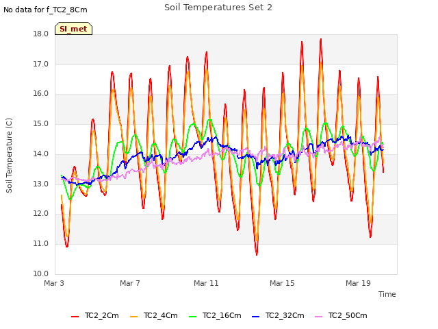 Explore the graph:Soil Temperatures Set 2 in a new window