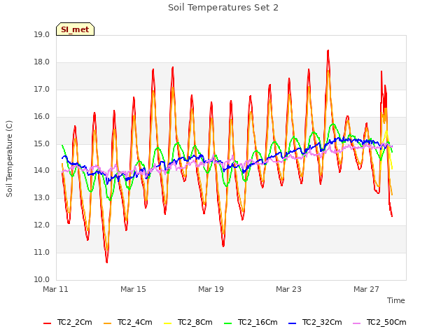 Explore the graph:Soil Temperatures Set 2 in a new window