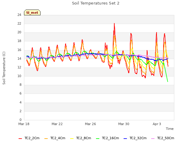 Explore the graph:Soil Temperatures Set 2 in a new window