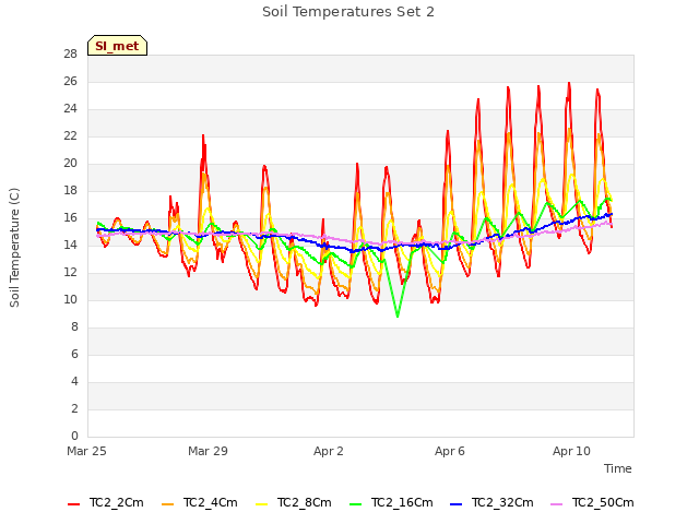 Explore the graph:Soil Temperatures Set 2 in a new window