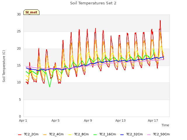 Explore the graph:Soil Temperatures Set 2 in a new window