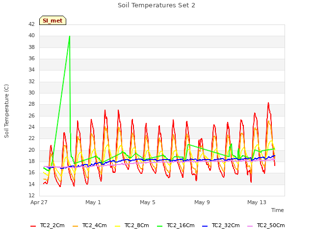 Explore the graph:Soil Temperatures Set 2 in a new window