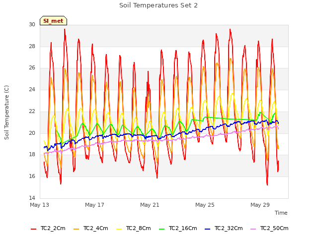 Explore the graph:Soil Temperatures Set 2 in a new window