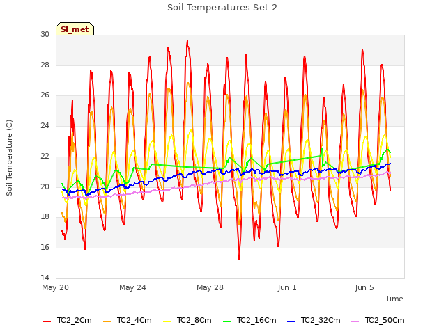 Explore the graph:Soil Temperatures Set 2 in a new window