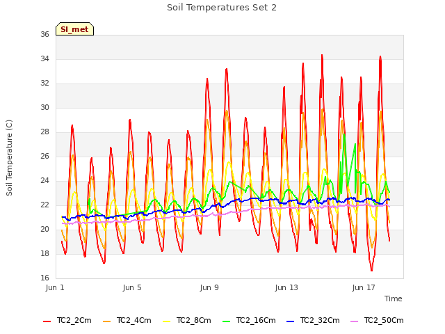 Explore the graph:Soil Temperatures Set 2 in a new window