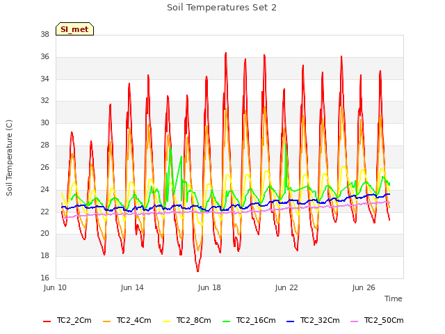 Explore the graph:Soil Temperatures Set 2 in a new window