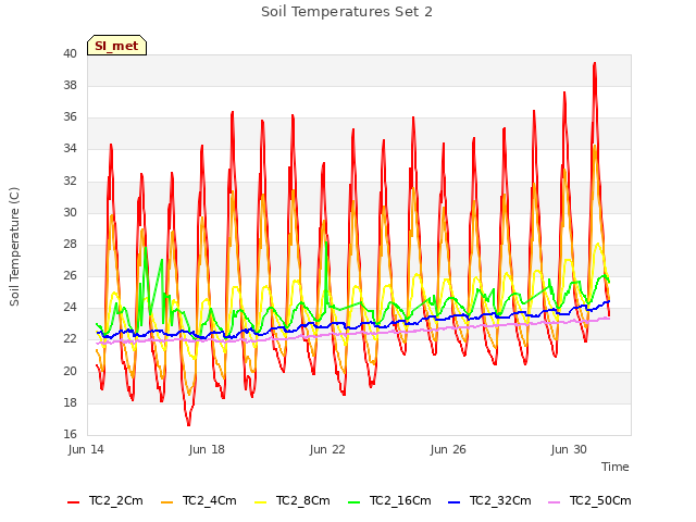 Explore the graph:Soil Temperatures Set 2 in a new window