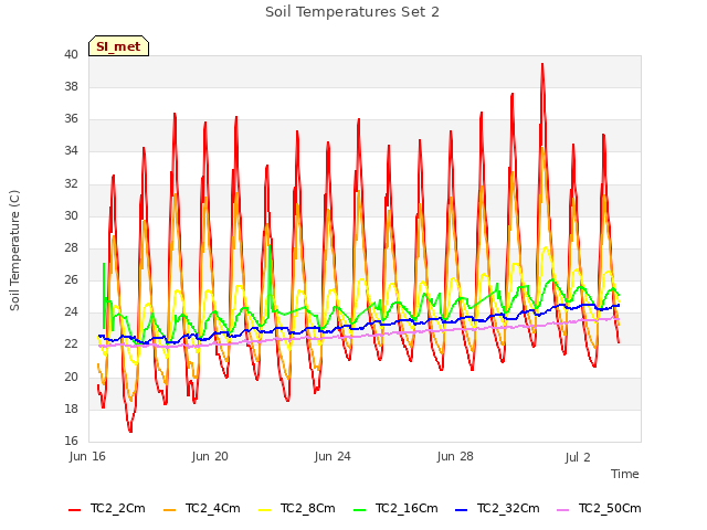 Explore the graph:Soil Temperatures Set 2 in a new window